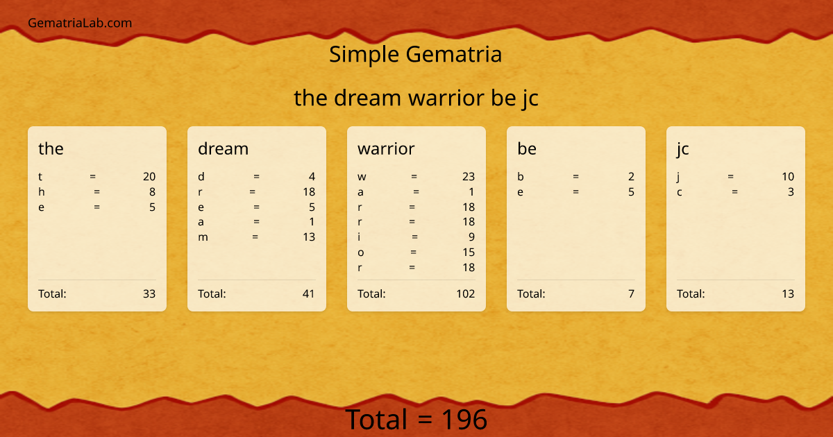 the dream warrior be jc in simple Gematria